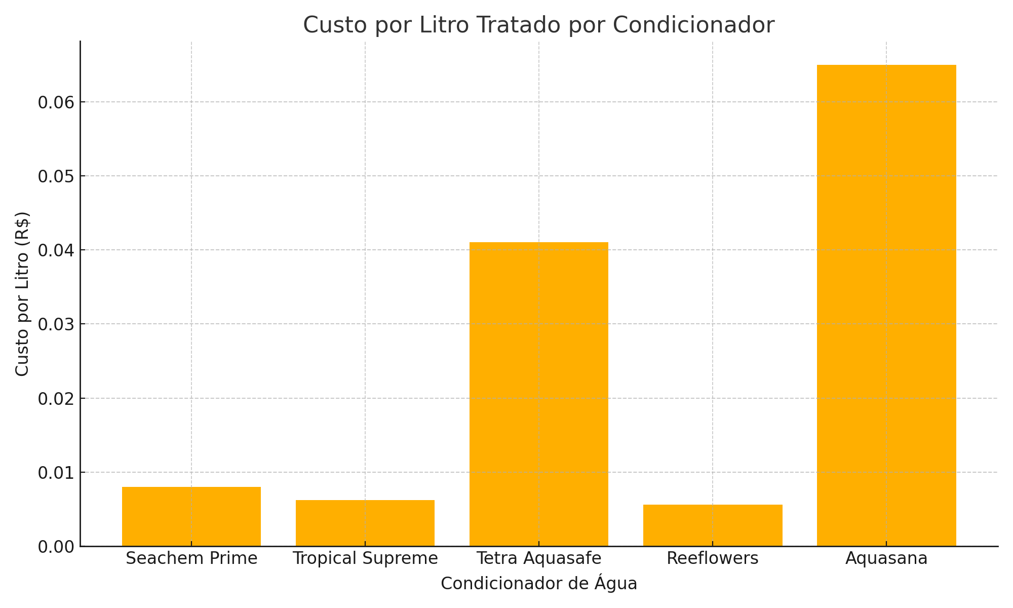 Gráfico de custo por litro de cada condicionador de água de aquário, quanto maior a barra, mais caro é o produto em relação à sua proporção recomendada no rótulo para tornar a água da torneira segura para os peixes.